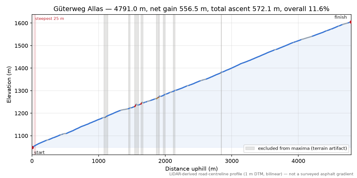 Güterweg Allas elevation profile
