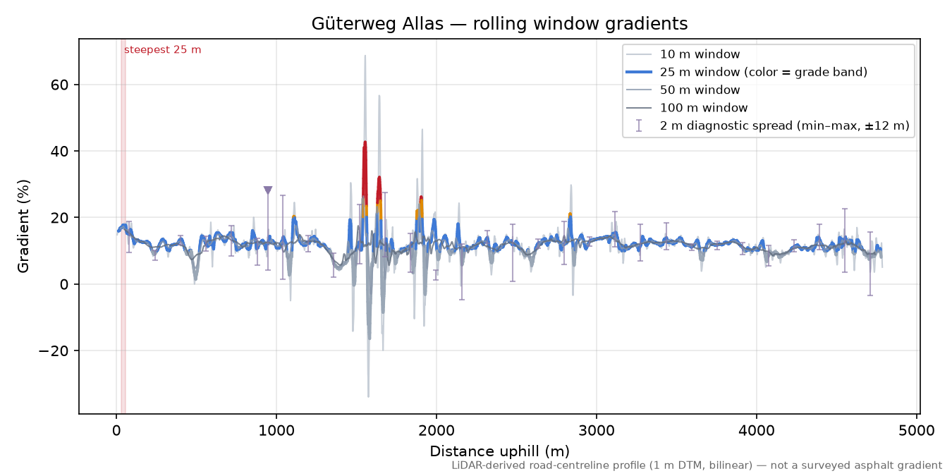 Güterweg Allas rolling gradient profile