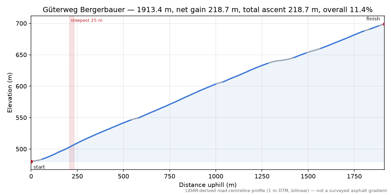 Güterweg Bergerbauer elevation profile