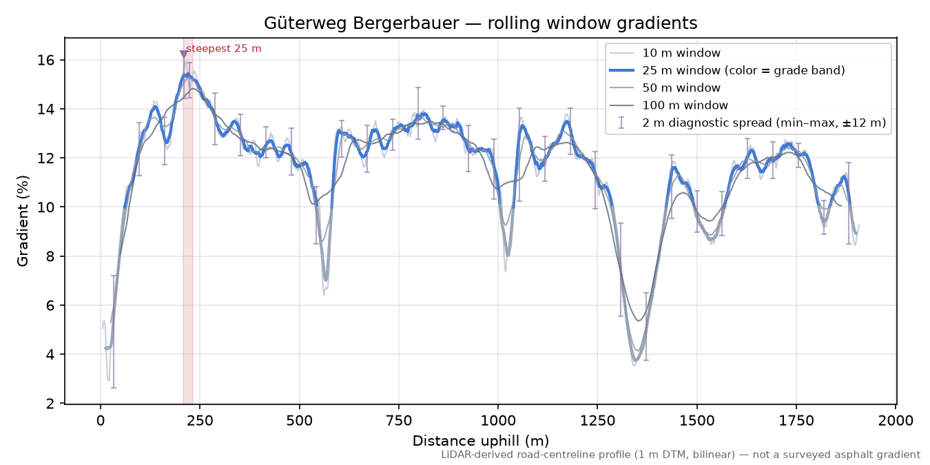 Güterweg Bergerbauer rolling gradient profile