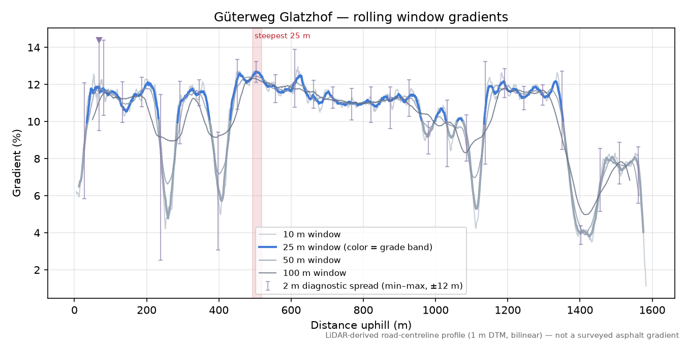 Güterweg Glatzhof rolling gradient profile