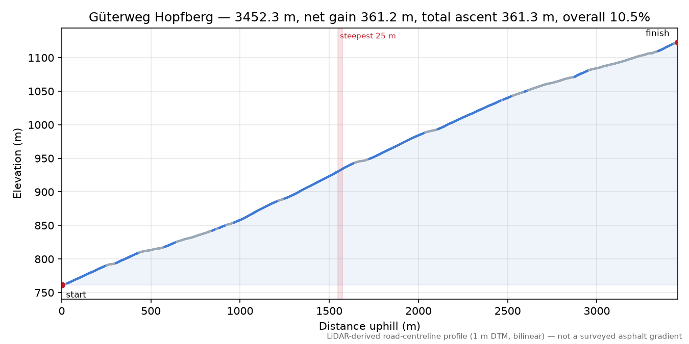 Güterweg Hopfberg elevation profile