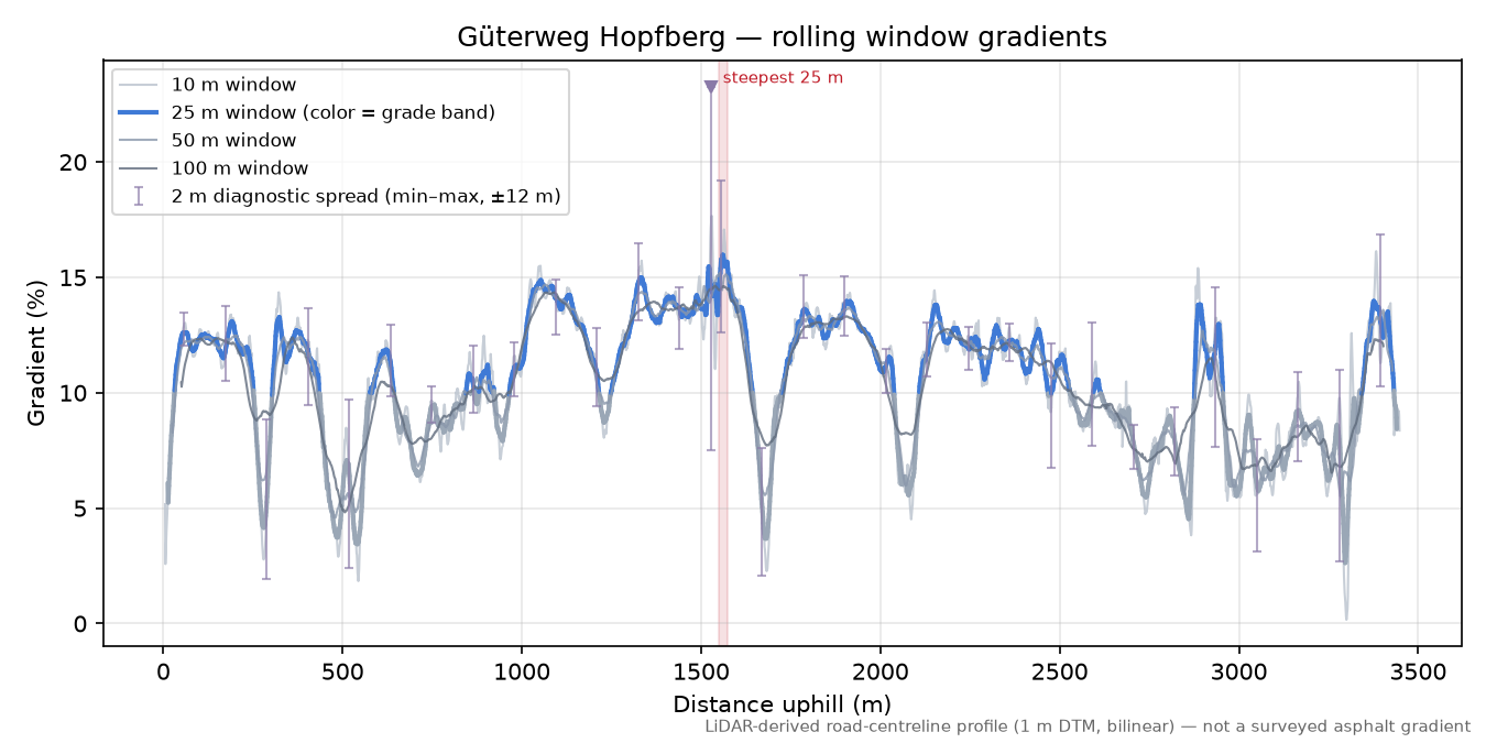 Güterweg Hopfberg rolling gradient profile