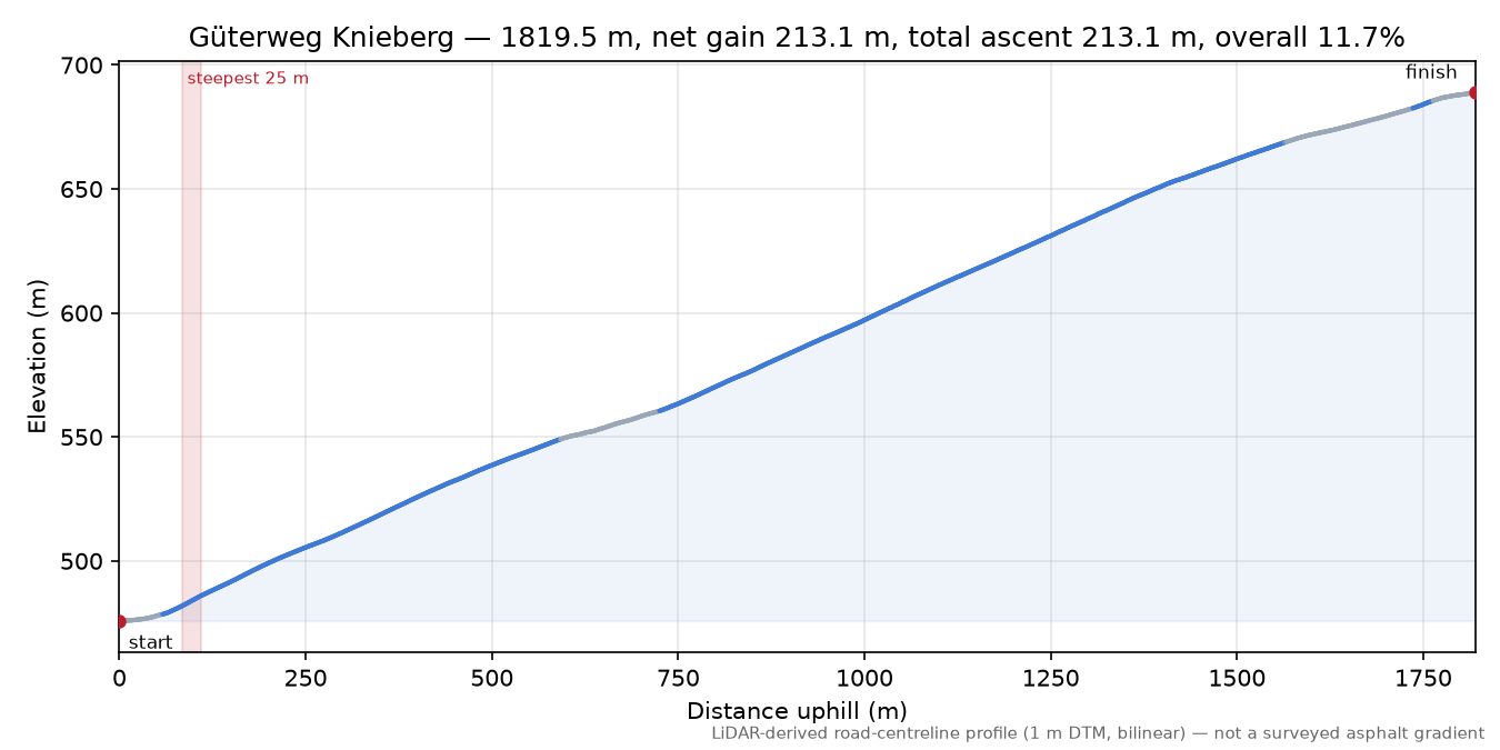 Güterweg Knieberg elevation profile