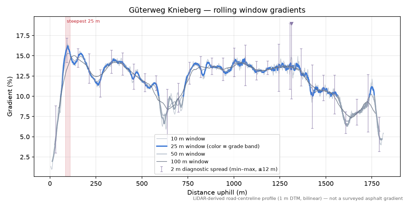 Güterweg Knieberg rolling gradient profile