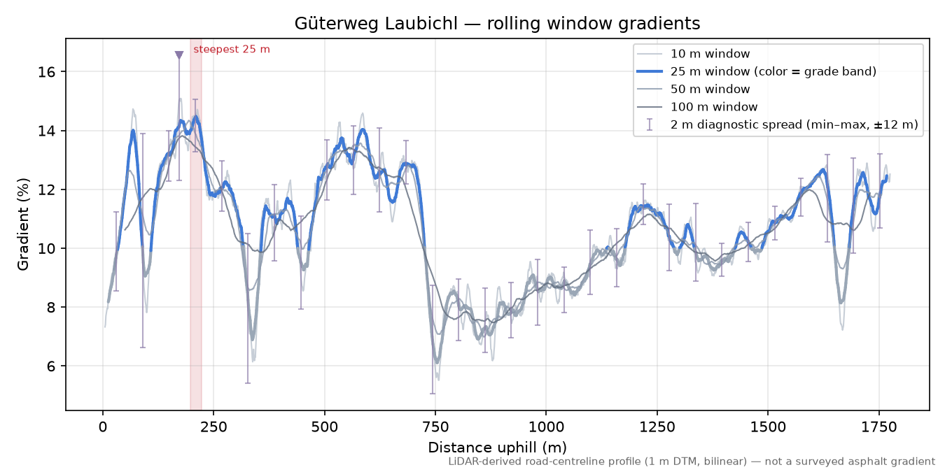 Güterweg Laubichl rolling gradient profile