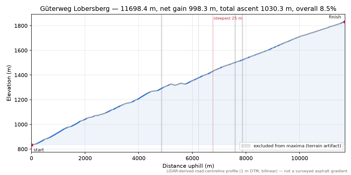 Güterweg Lobersberg elevation profile