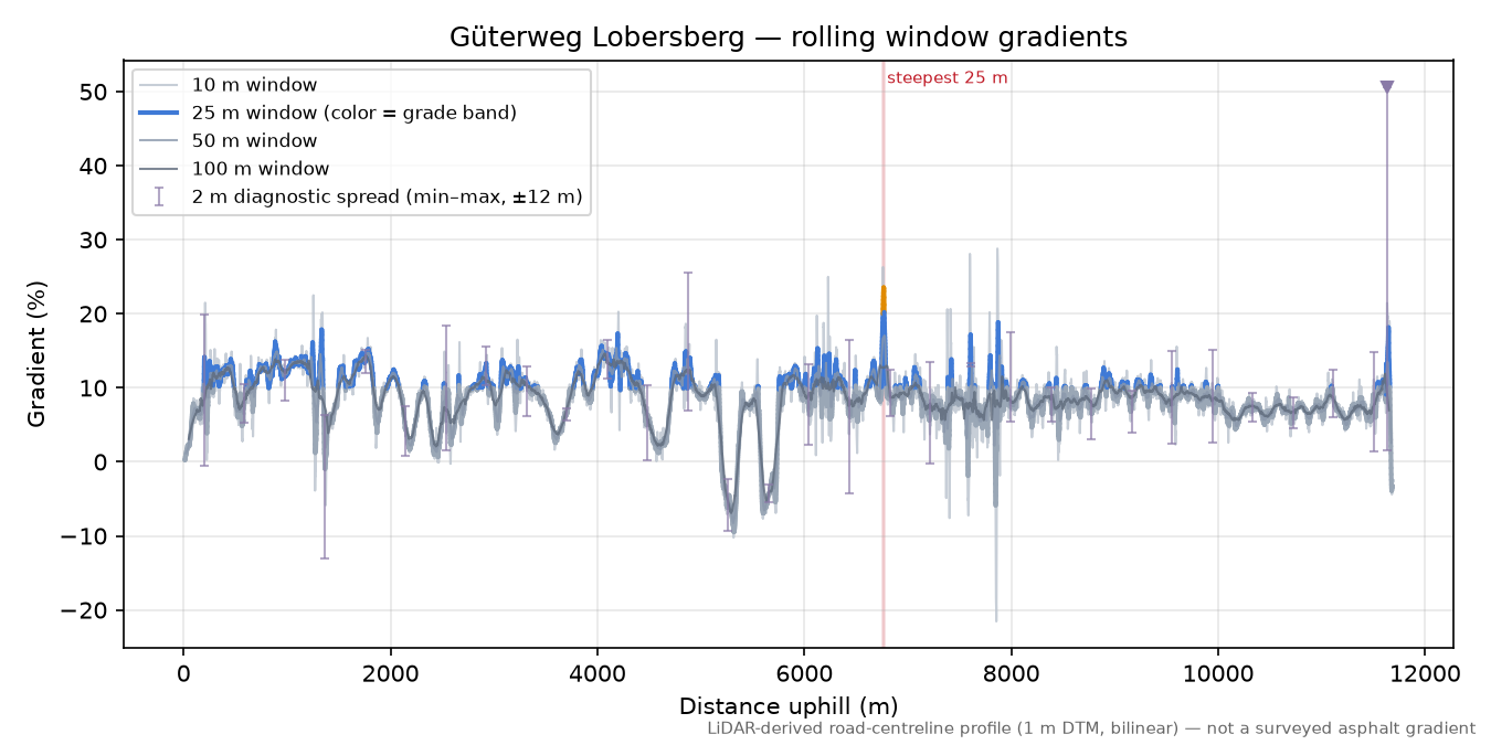 Güterweg Lobersberg rolling gradient profile