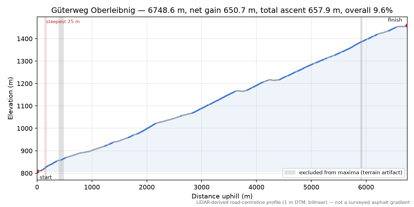 Güterweg Oberleibnig elevation profile