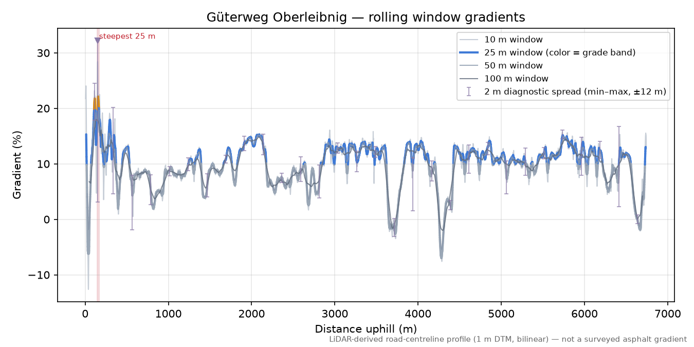 Güterweg Oberleibnig rolling gradient profile