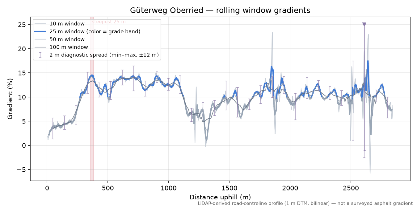 Güterweg Oberried rolling gradient profile