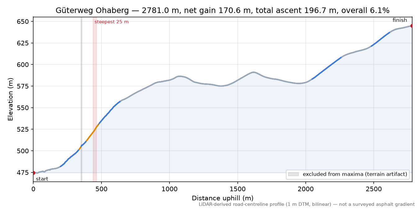 Güterweg Ohaberg elevation profile