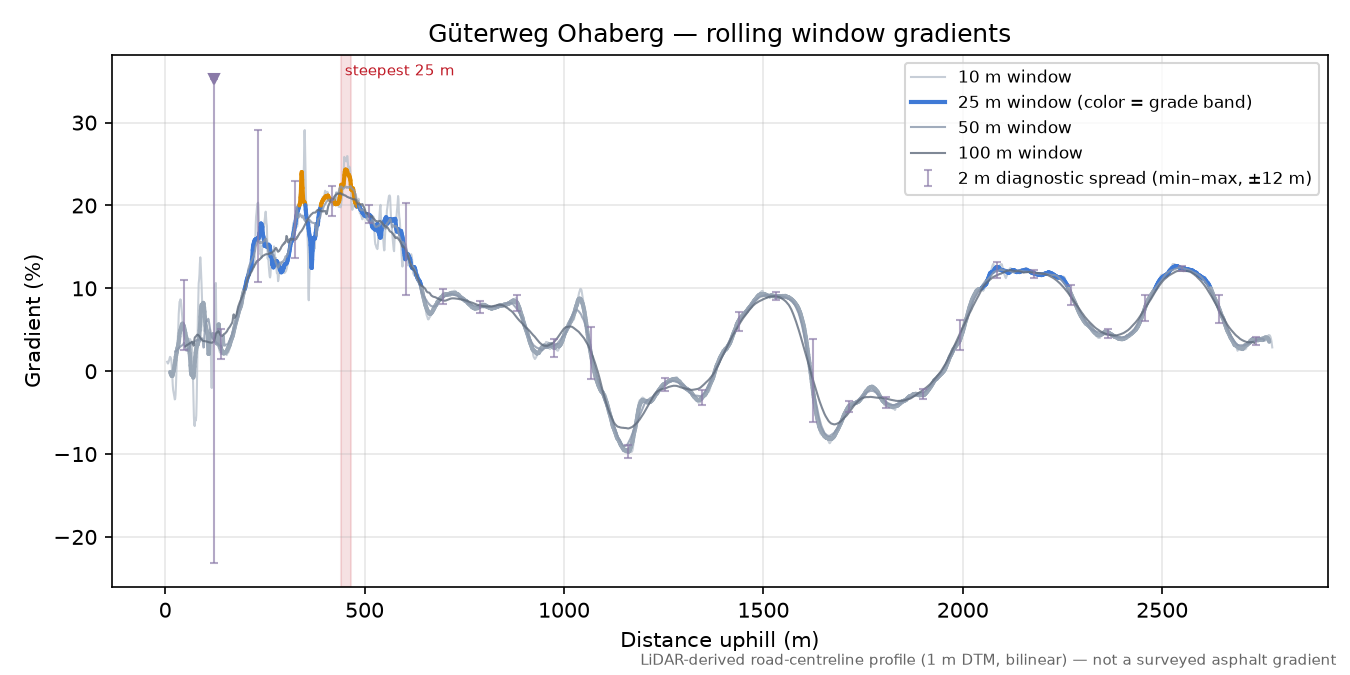 Güterweg Ohaberg rolling gradient profile
