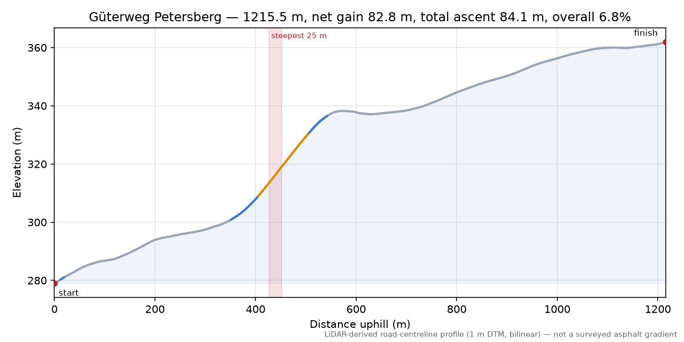 Güterweg Petersberg elevation profile