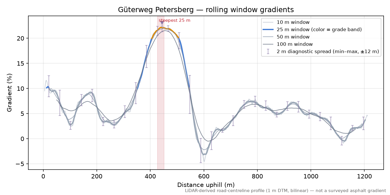 Güterweg Petersberg rolling gradient profile