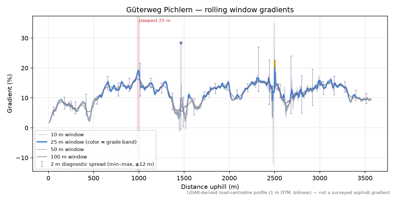 Güterweg Pichlern rolling gradient profile