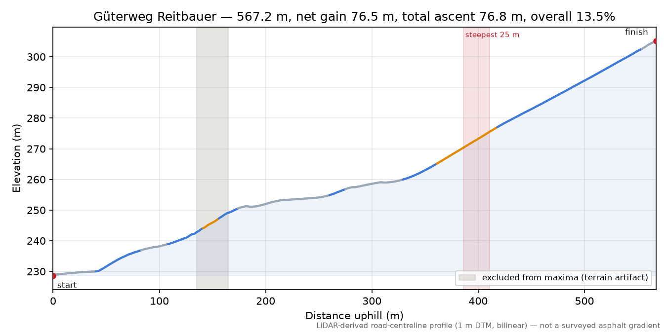 Güterweg Reitbauer elevation profile