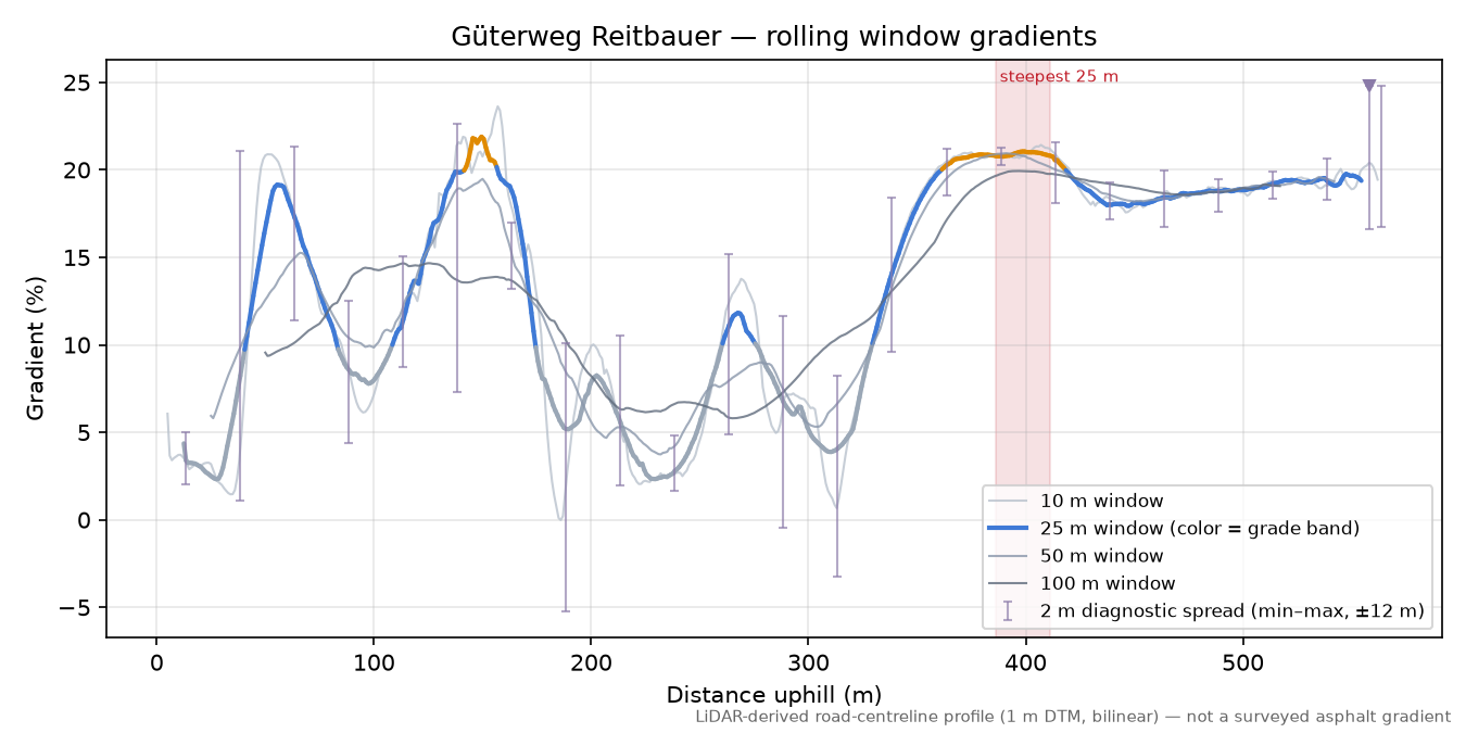 Güterweg Reitbauer rolling gradient profile