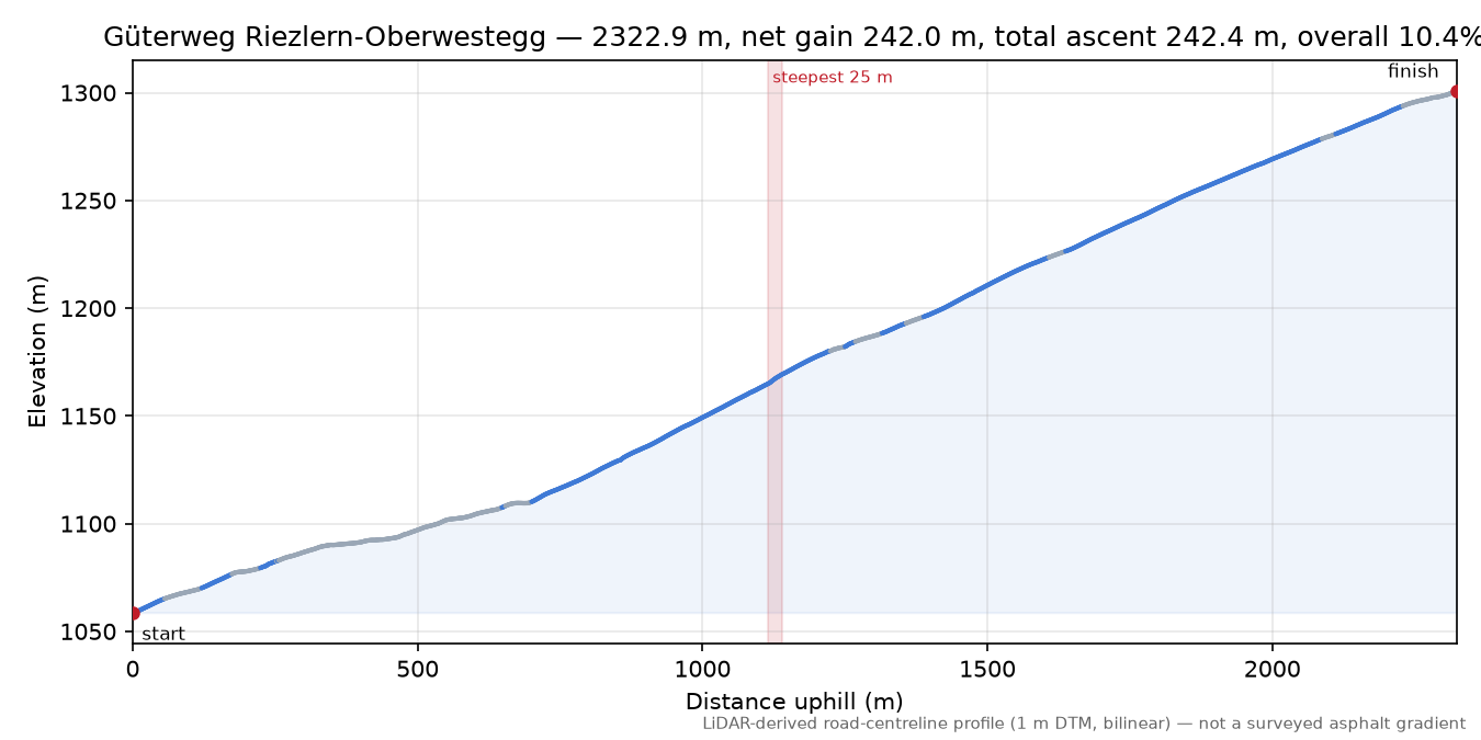 Güterweg Riezlern-Oberwestegg elevation profile