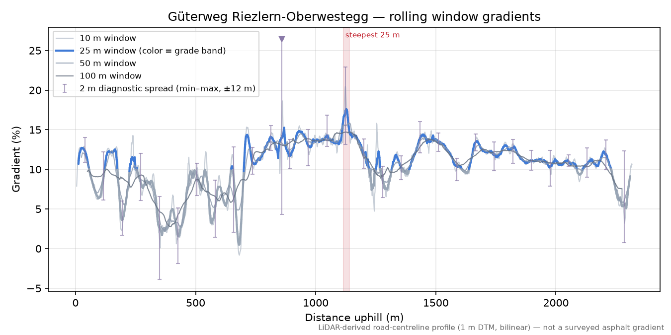 Güterweg Riezlern-Oberwestegg rolling gradient profile