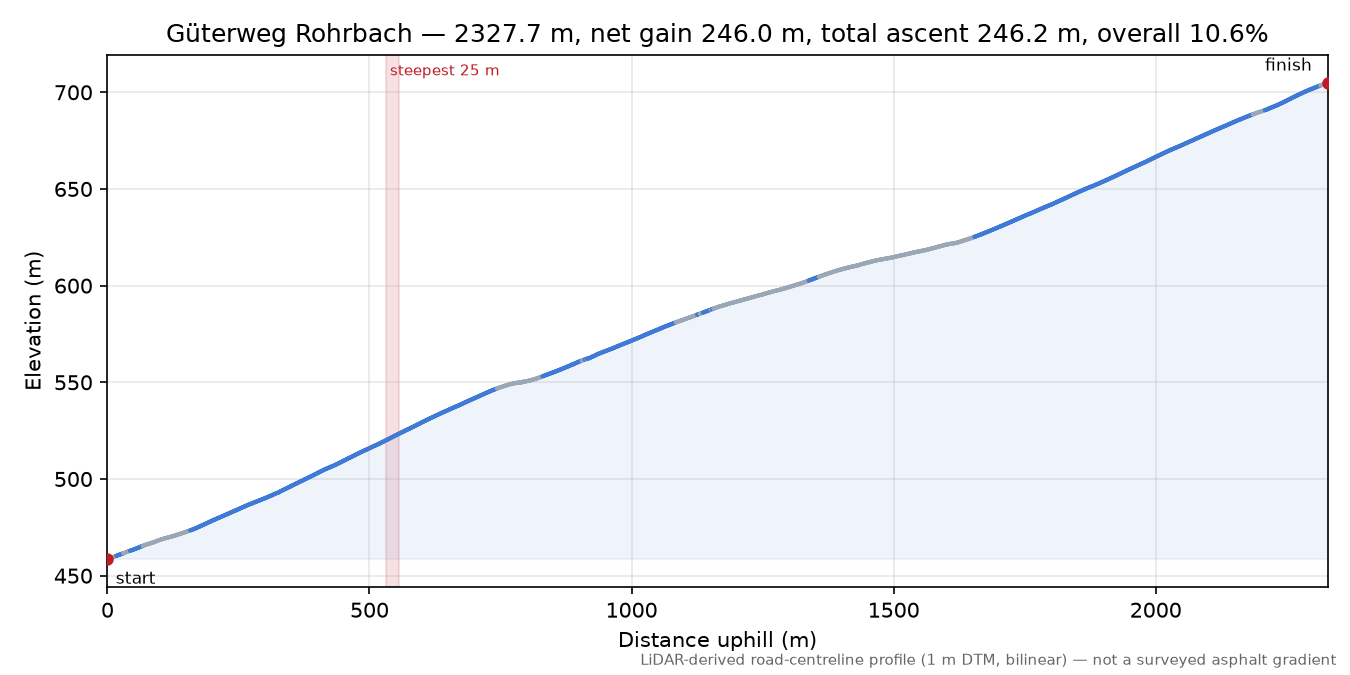 Güterweg Rohrbach elevation profile