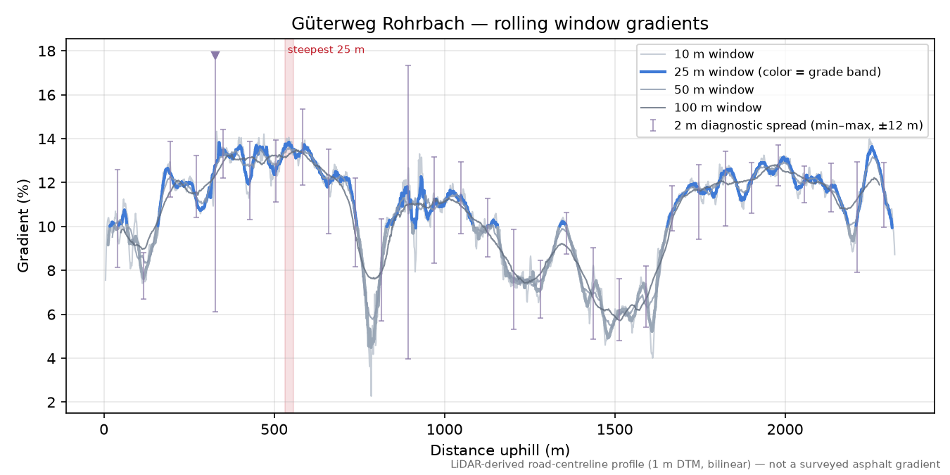 Güterweg Rohrbach rolling gradient profile