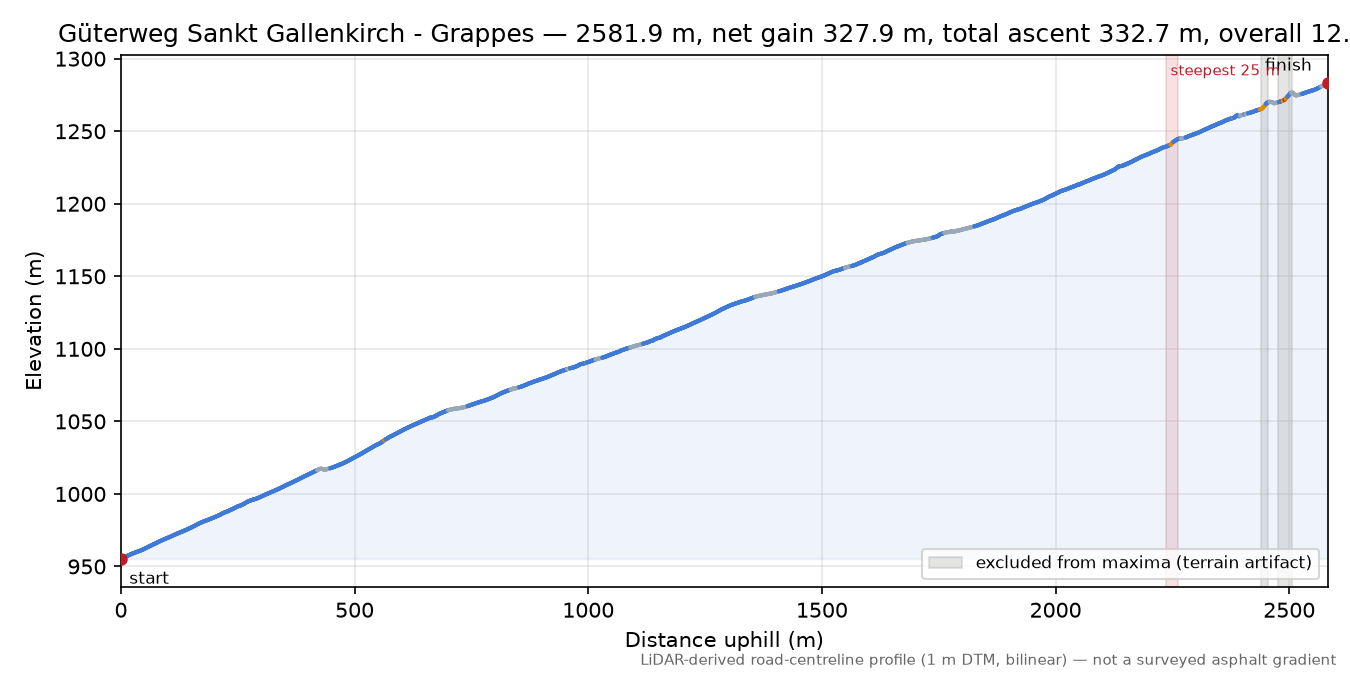 Güterweg Sankt Gallenkirch - Grappes elevation profile