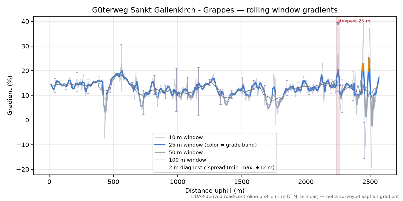 Güterweg Sankt Gallenkirch - Grappes rolling gradient profile