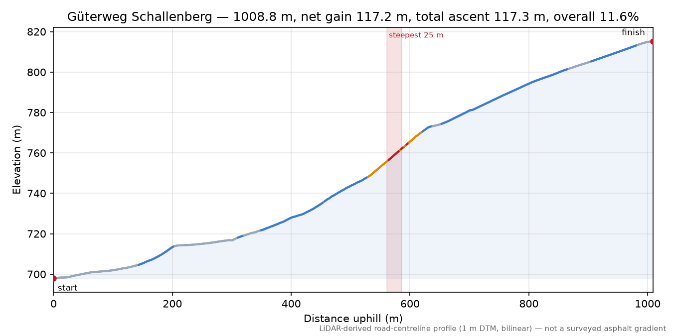 Güterweg Schallenberg elevation profile