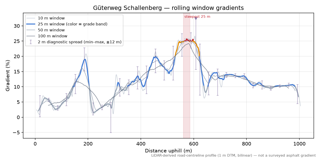 Güterweg Schallenberg rolling gradient profile
