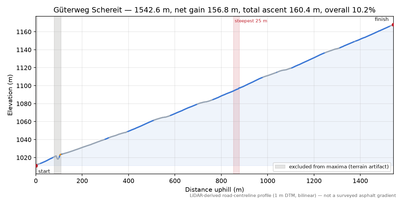 Güterweg Schereit elevation profile
