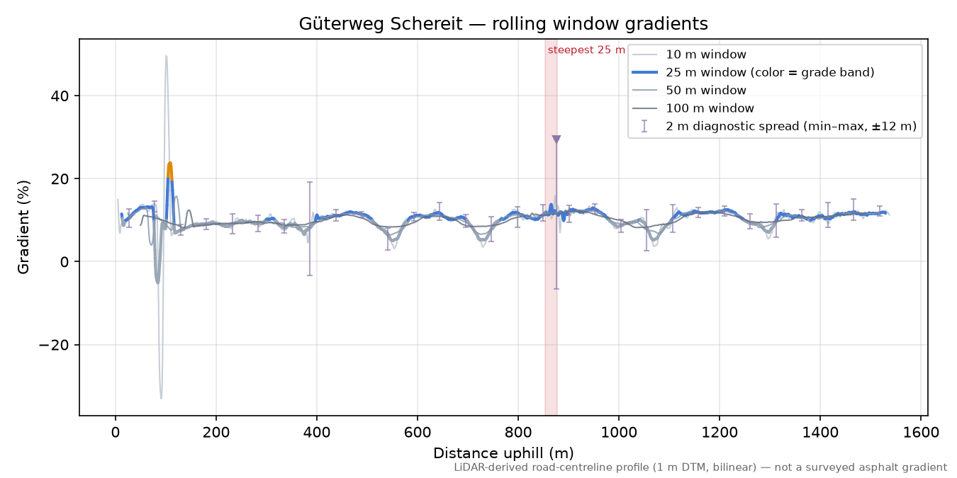 Güterweg Schereit rolling gradient profile
