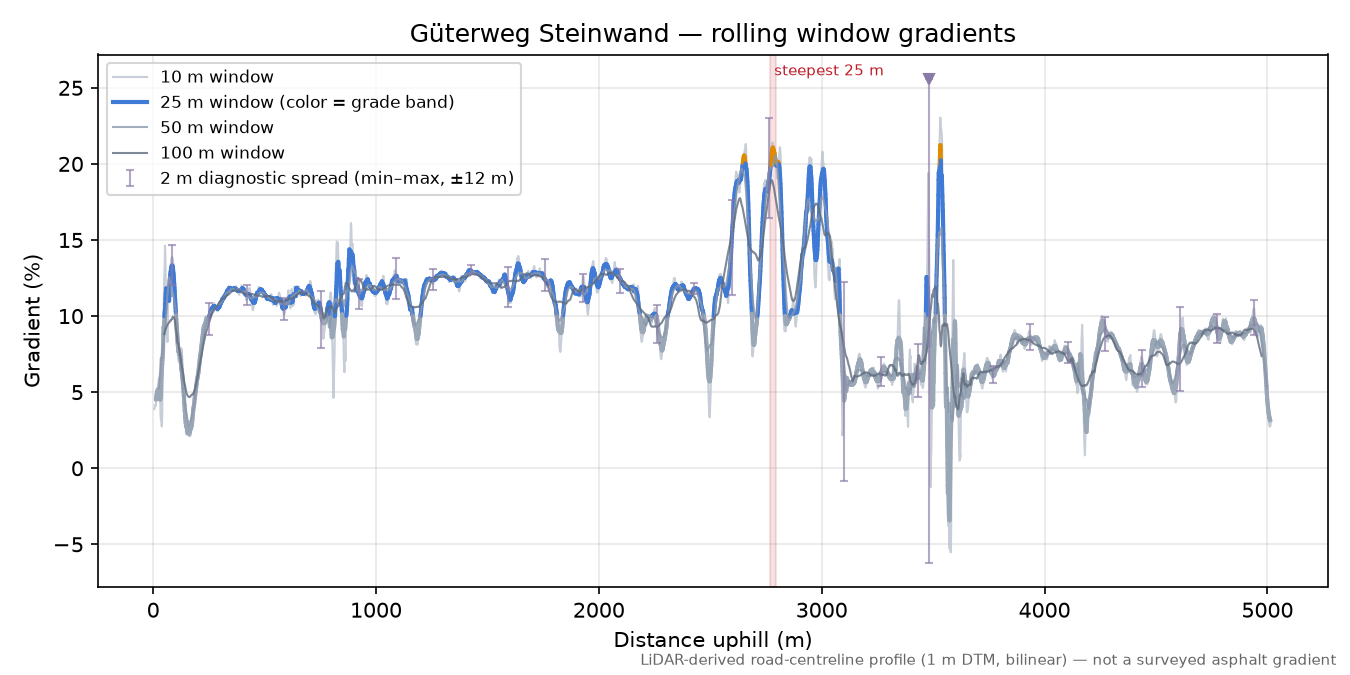 Güterweg Steinwand rolling gradient profile