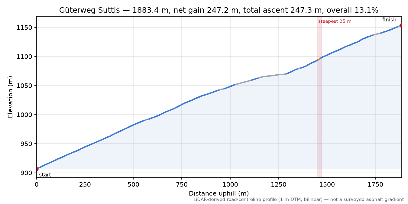 Güterweg Suttis elevation profile
