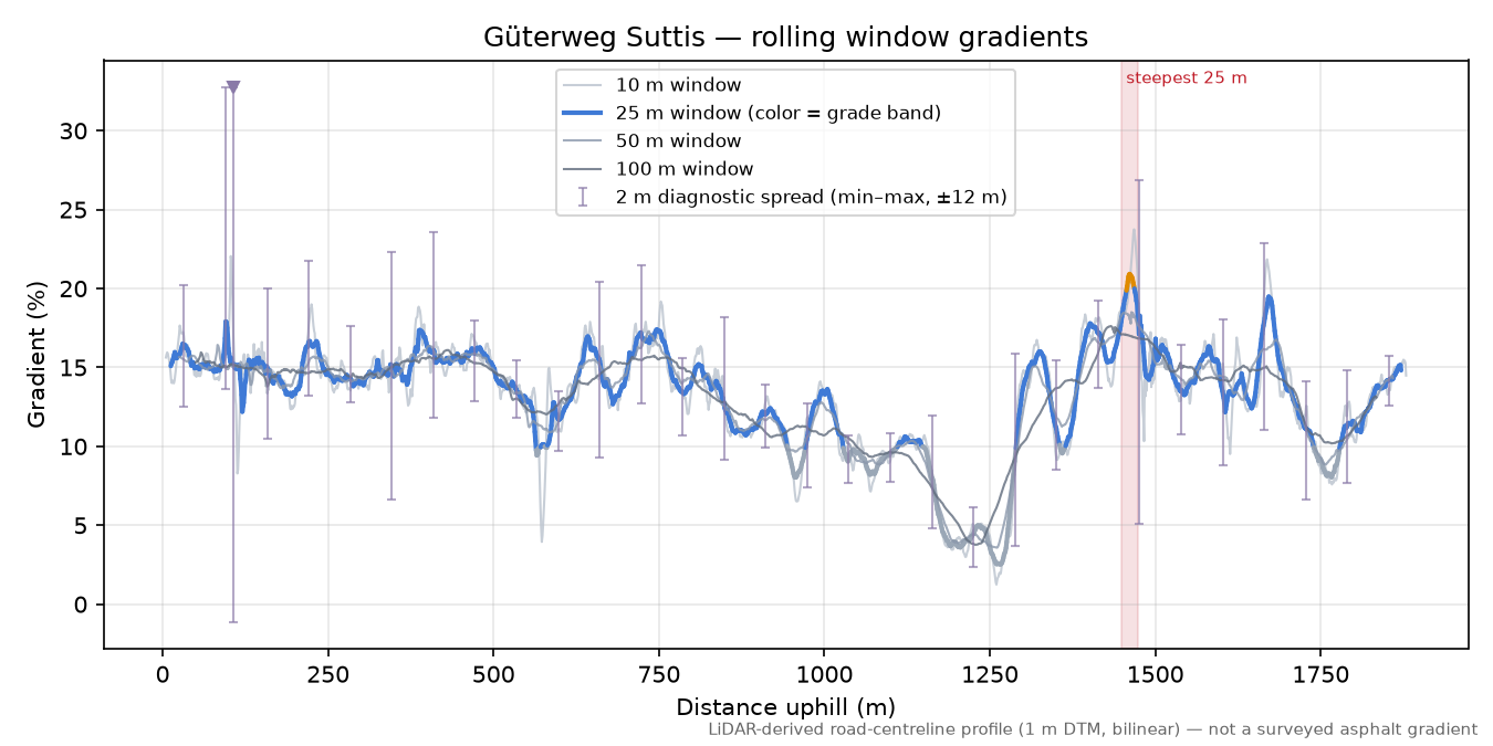 Güterweg Suttis rolling gradient profile