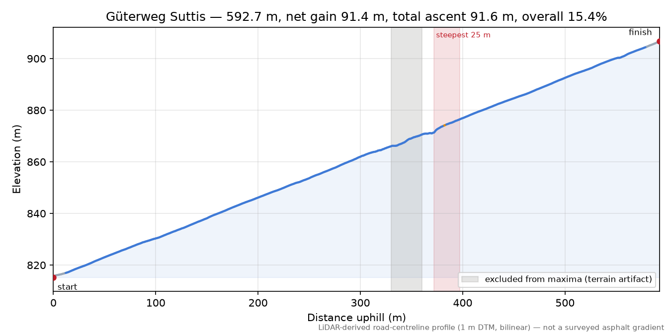 Güterweg Suttis elevation profile