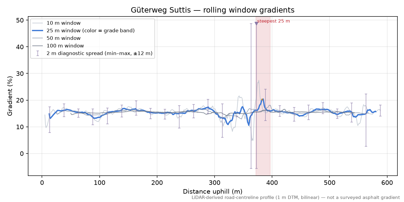 Güterweg Suttis rolling gradient profile
