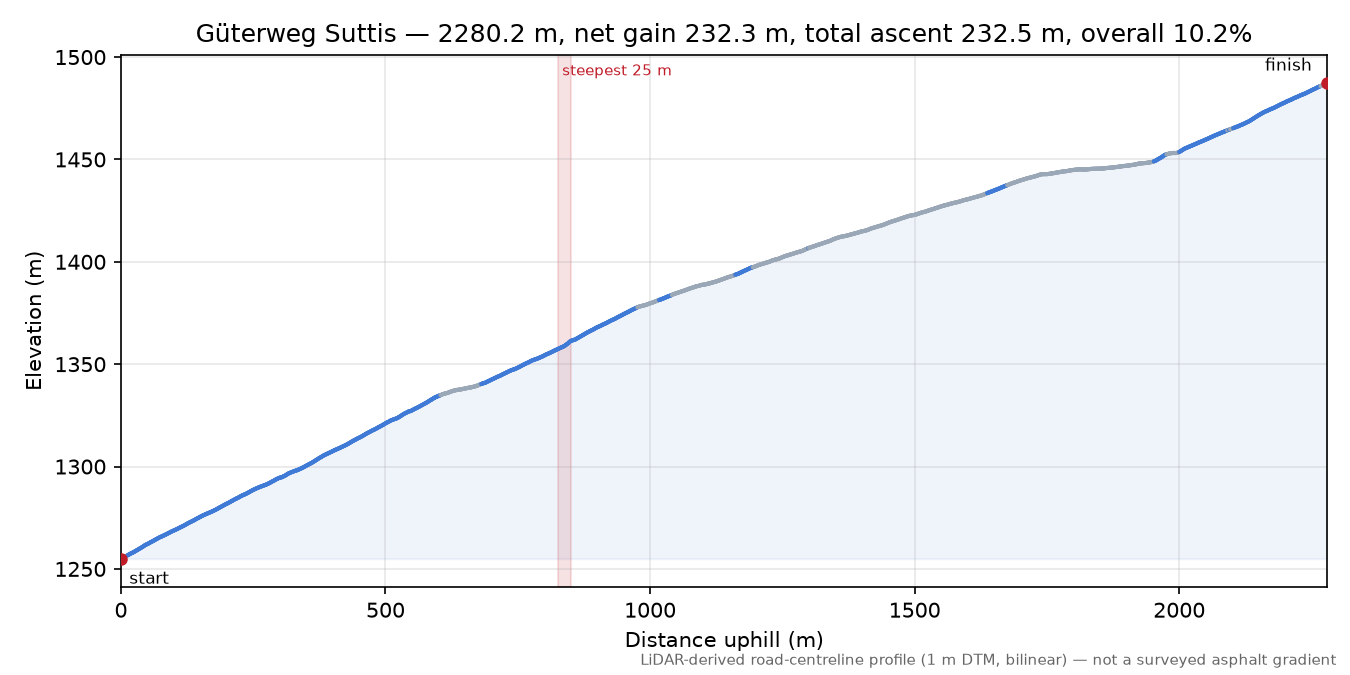 Güterweg Suttis elevation profile