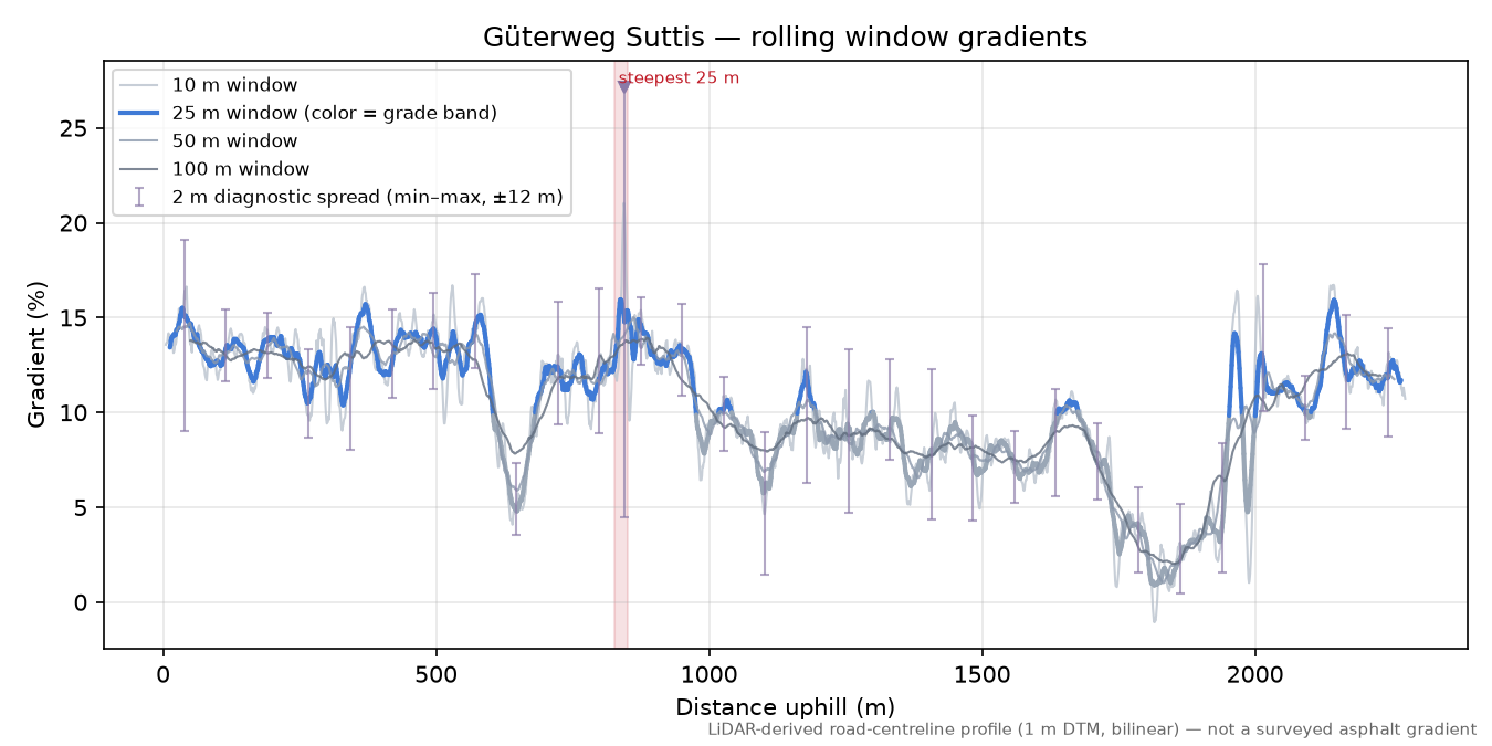 Güterweg Suttis rolling gradient profile