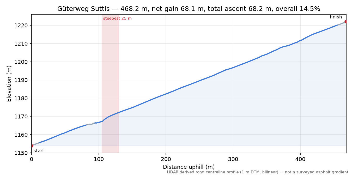 Güterweg Suttis elevation profile