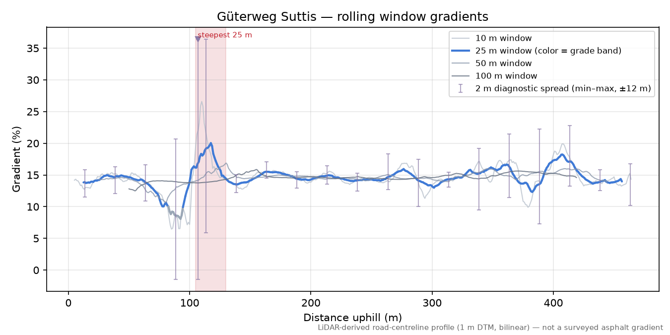 Güterweg Suttis rolling gradient profile