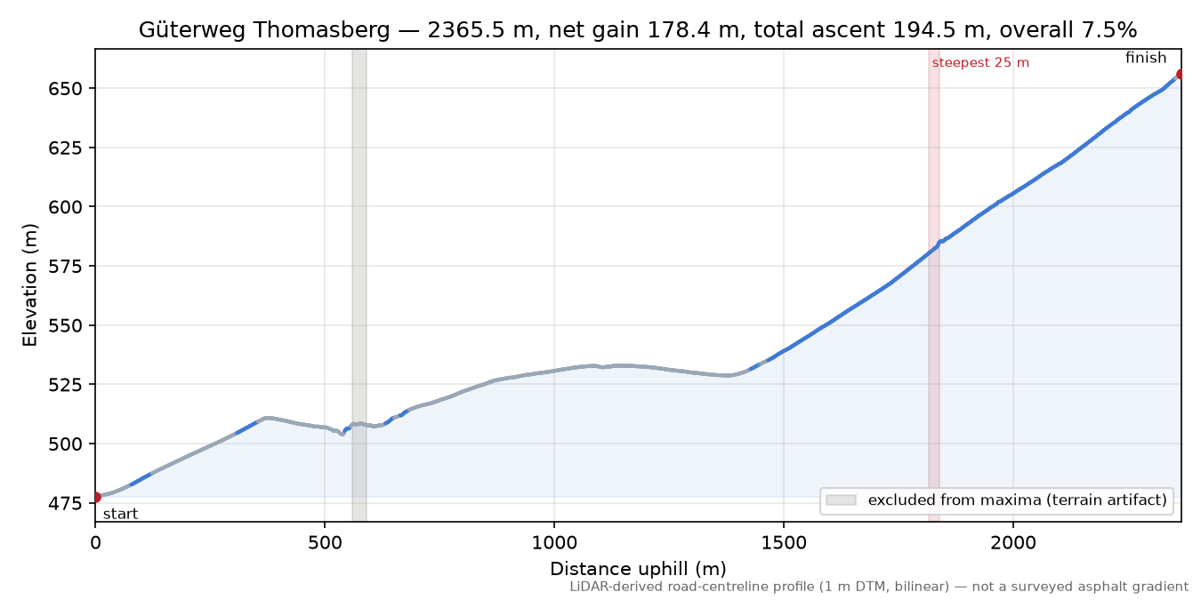Güterweg Thomasberg elevation profile