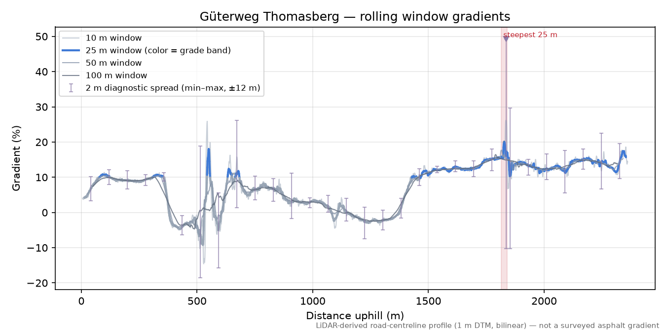 Güterweg Thomasberg rolling gradient profile