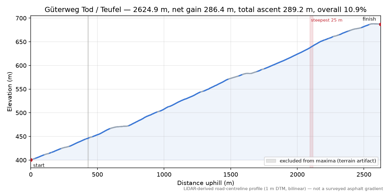 Güterweg Tod / Teufel elevation profile