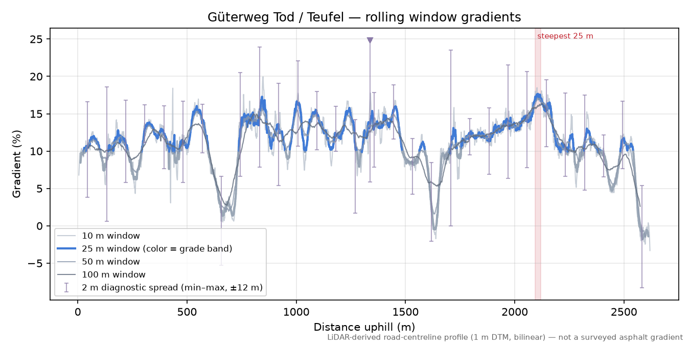 Güterweg Tod / Teufel rolling gradient profile