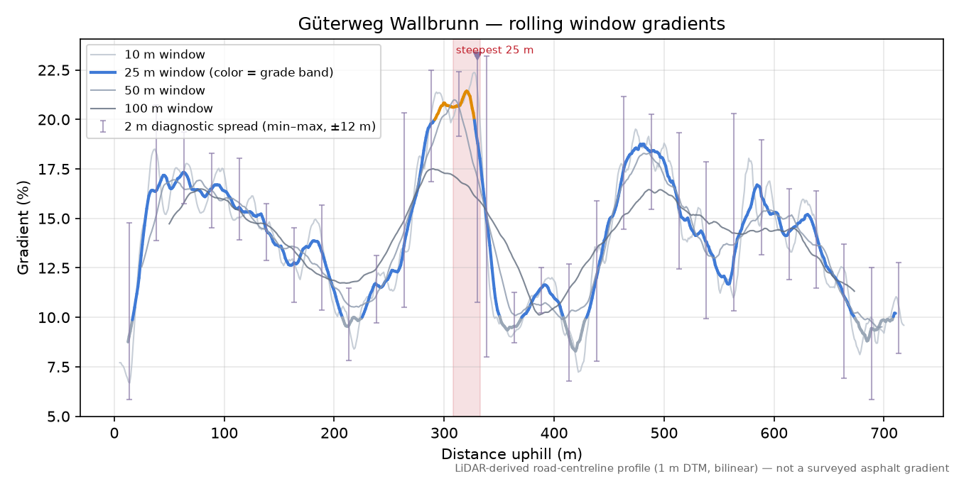 Güterweg Wallbrunn rolling gradient profile