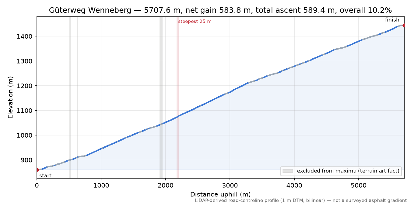 Güterweg Wenneberg elevation profile