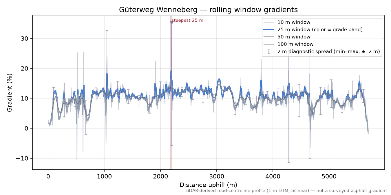 Güterweg Wenneberg rolling gradient profile