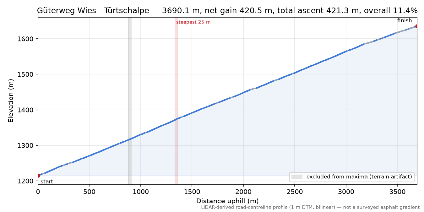 Güterweg Wies - Türtschalpe elevation profile