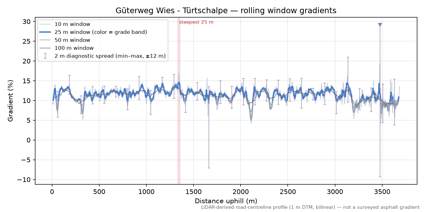 Güterweg Wies - Türtschalpe rolling gradient profile